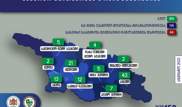 გარემოსდაცვითი ზედამხედველობის დეპარტამენტის თანამშრომლებმა აგვისტოში უკანონო ტყითსარგებლობის 164 ფაქტი გამოავლინეს